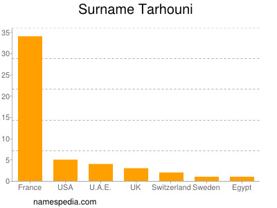 Surname Tarhouni
