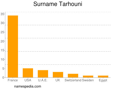 nom Tarhouni