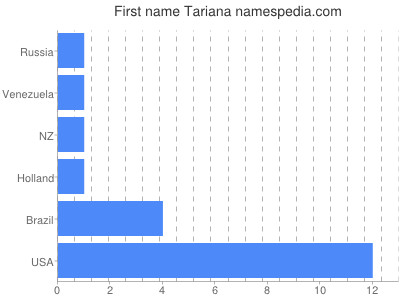 prenom Tariana