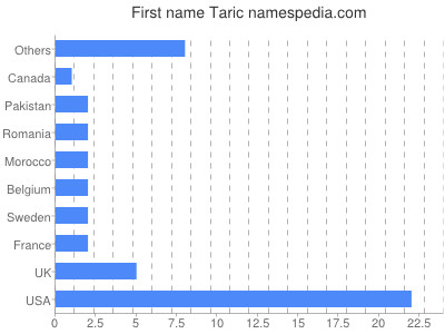 Vornamen Taric