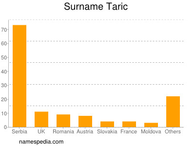 Familiennamen Taric