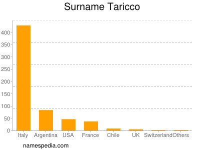 Familiennamen Taricco