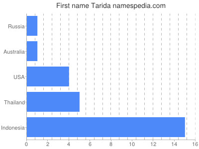 prenom Tarida