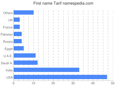 Given name Tarif
