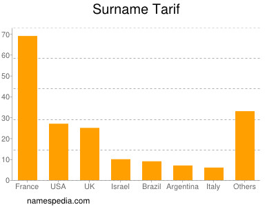 Surname Tarif