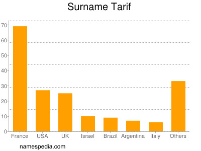 Familiennamen Tarif