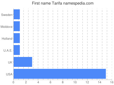 Vornamen Tarifa