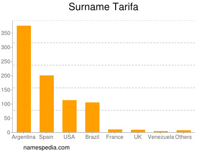 Surname Tarifa