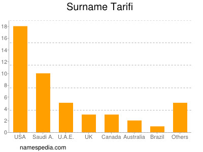 Surname Tarifi