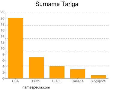 Familiennamen Tariga