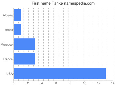 Vornamen Tarike