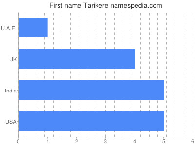 Vornamen Tarikere