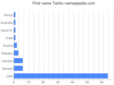 Given name Tariku