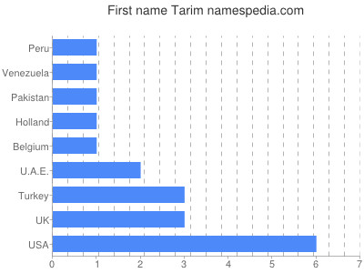 Vornamen Tarim