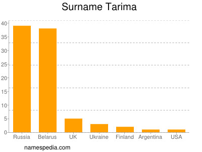 Surname Tarima