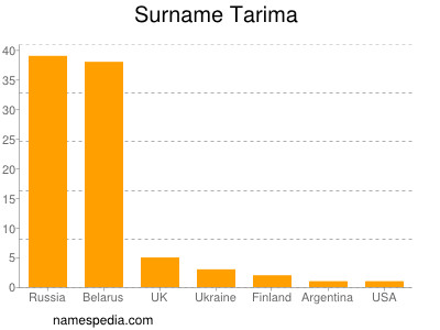 Surname Tarima
