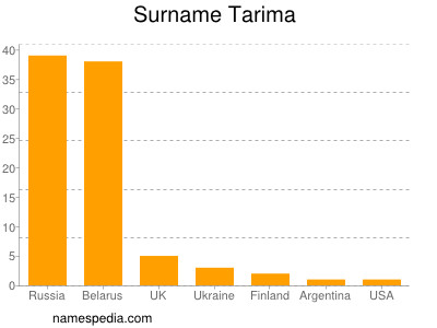 Familiennamen Tarima