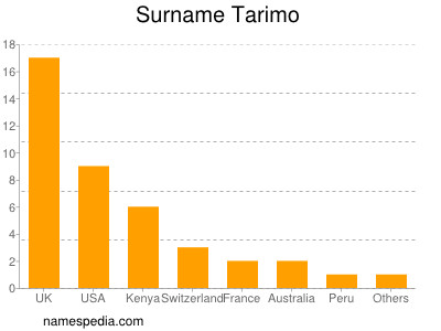 Surname Tarimo