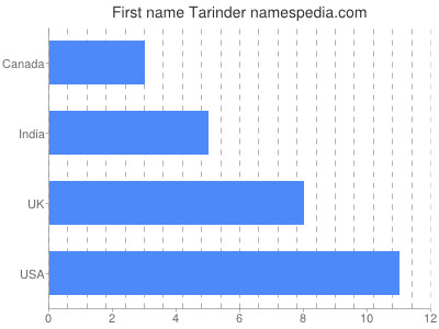 Given name Tarinder