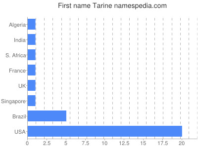 Given name Tarine