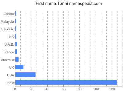Vornamen Tarini