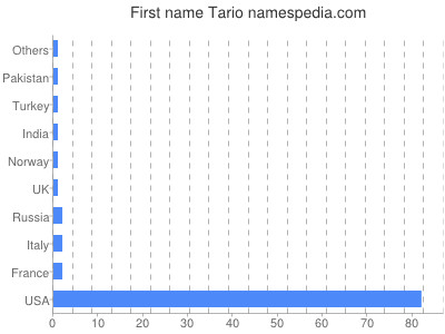 Vornamen Tario