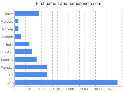 Vornamen Tariq