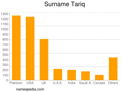 Familiennamen Tariq