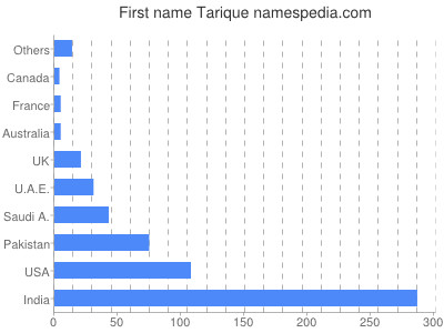 Given name Tarique