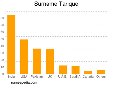 Familiennamen Tarique