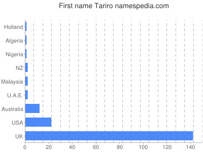 Vornamen Tariro