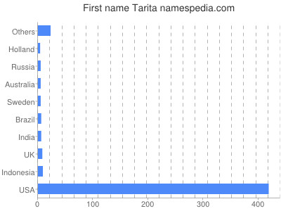 Vornamen Tarita