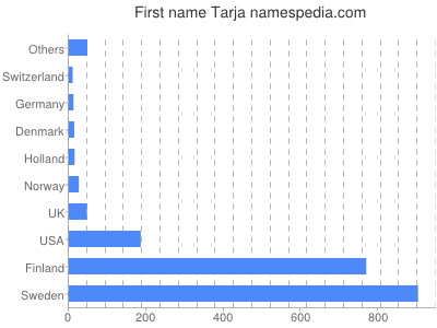 Vornamen Tarja