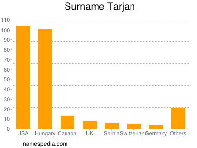 Familiennamen Tarjan