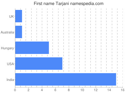 Vornamen Tarjani