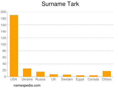 Surname Tark