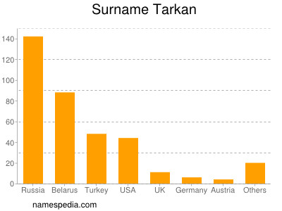 Familiennamen Tarkan