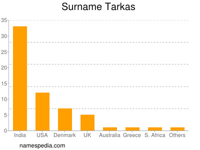 Familiennamen Tarkas