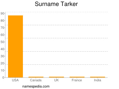 nom Tarker