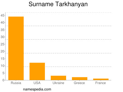 Surname Tarkhanyan