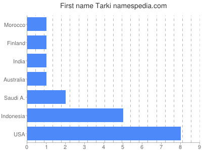 Given name Tarki