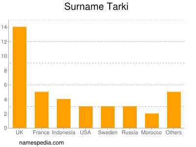Surname Tarki