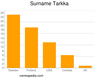 Familiennamen Tarkka