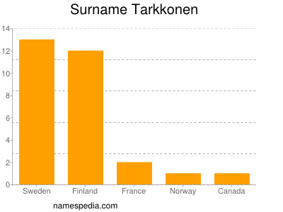 Familiennamen Tarkkonen