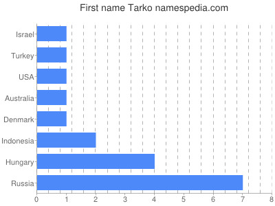 Given name Tarko