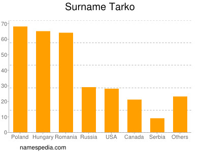 Familiennamen Tarko