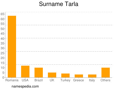 Surname Tarla