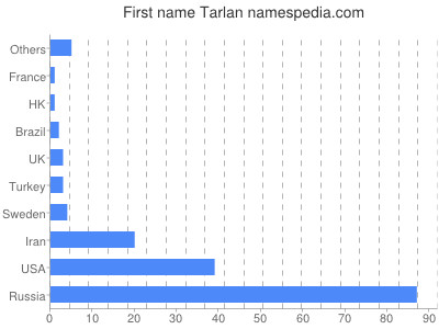 Vornamen Tarlan