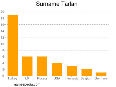 Familiennamen Tarlan