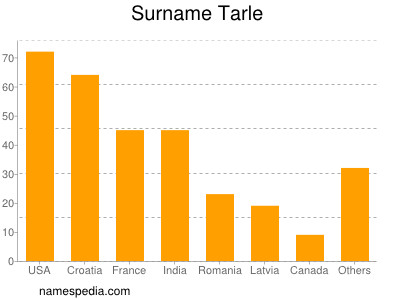 nom Tarle